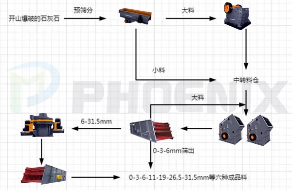时产500至600吨石灰石破碎、制砂生产线