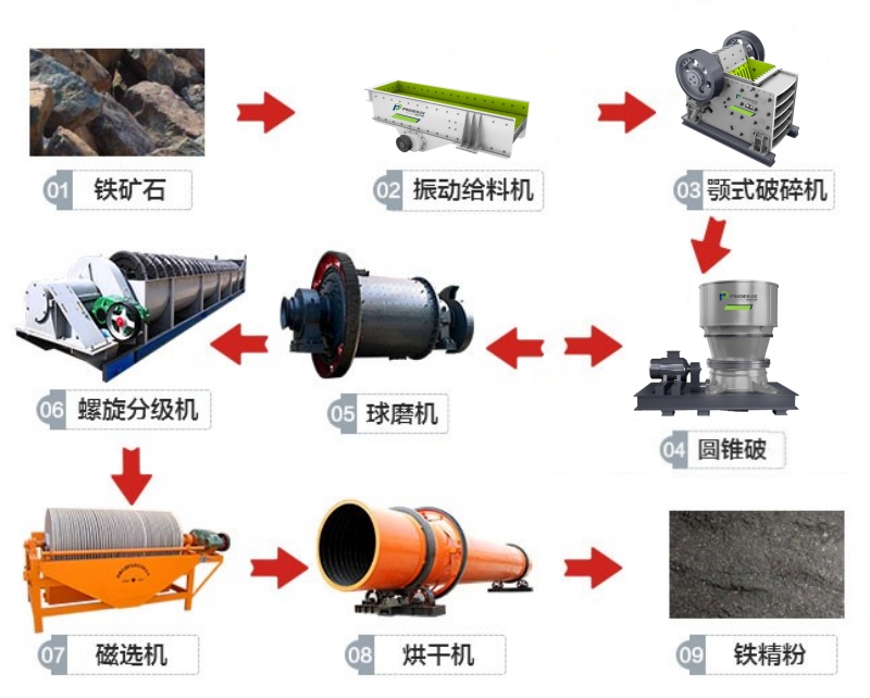 铁矿石生产线工艺流程